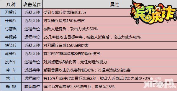 兵不厭詐兵種 