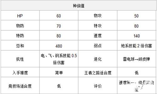 口袋妖怪復(fù)刻速度種族值