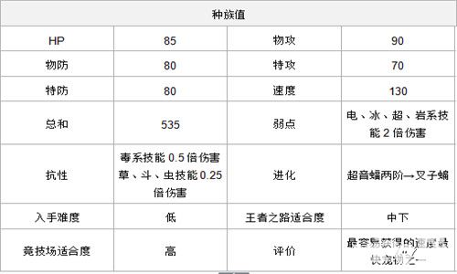 口袋妖怪復(fù)刻速度種族值