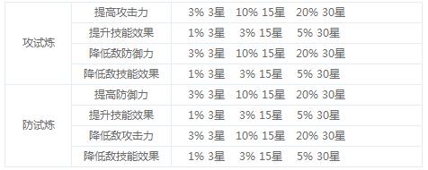 名偵探柯南olBuff常見效果與星數(shù)