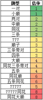 撲殺三國牌型倍率詳解