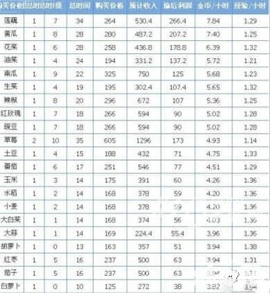 QQ農(nóng)場(chǎng)10級(jí)以下農(nóng)作物被偷之后收益計(jì)算