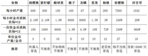 龍之狂熱農(nóng)場種植推薦