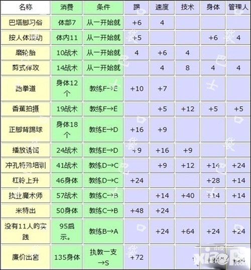 冠軍足球物語2設(shè)施訓(xùn)練