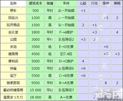 冠軍足球物語2設(shè)施訓(xùn)練