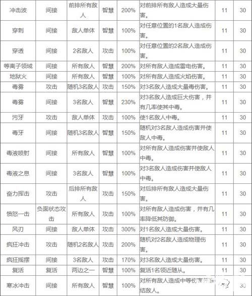 熱血兄弟攻擊技能表一覽