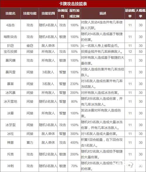 熱血兄弟攻擊技能表一覽