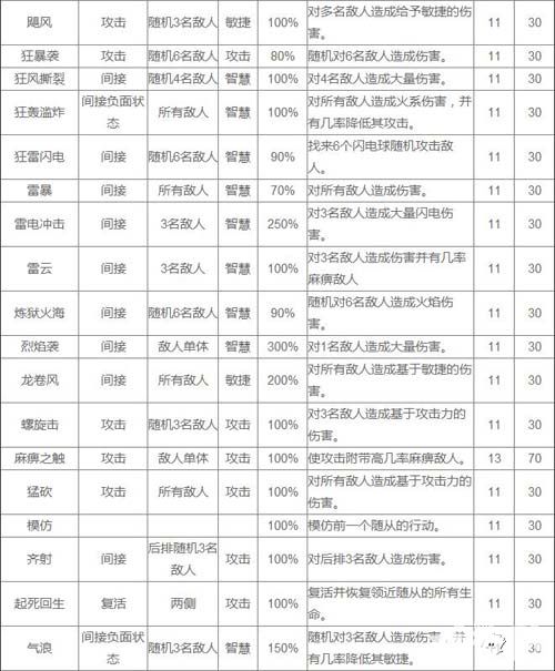 熱血兄弟攻擊技能表一覽