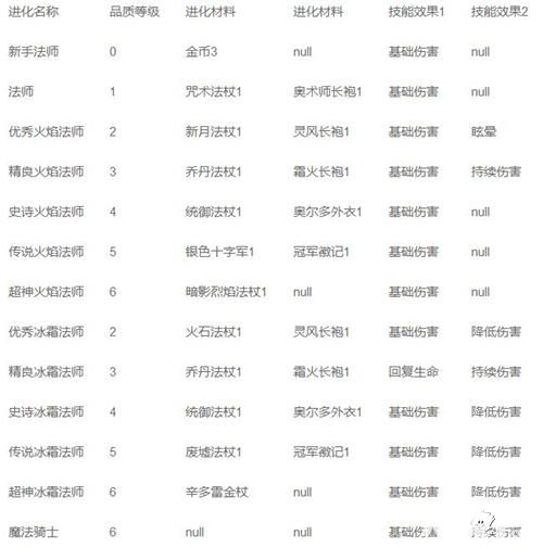 第七天堂法師不同進(jìn)化定位進(jìn)化路線攻略