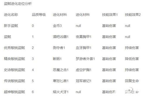 第七天堂盜賊進化方向解析攻略