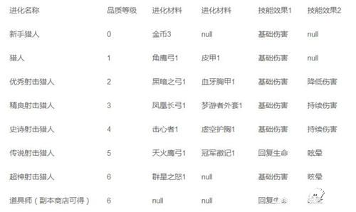 第七天堂獵人進化方向解析攻略