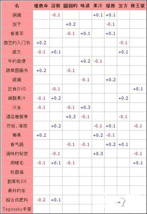 大空莊園建筑屬性表