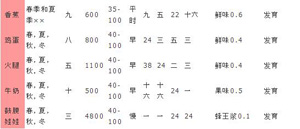 大空莊園農(nóng)作物相性表