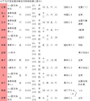 大空莊園農(nóng)作物相性表