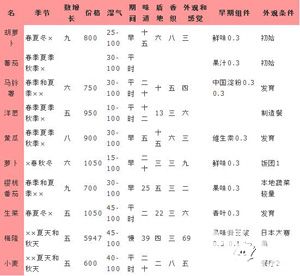 大空莊園農(nóng)作物相性表