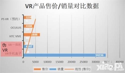 深度分析 拯救VR硬件或仍要靠游戲