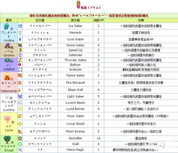 圣劍傳說2魔法攻略詳解