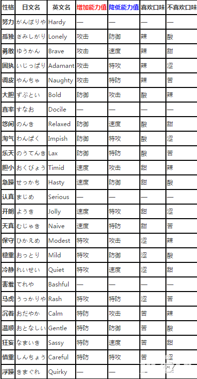 口袋妖怪VS精靈性格匯總