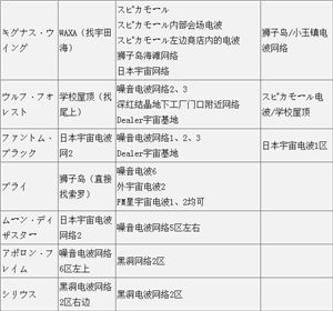 洛克人手游全BOSS隨機遭遇點統(tǒng)計分享