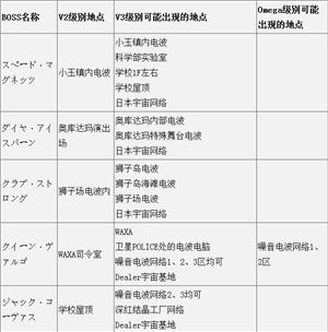 洛克人手游全BOSS隨機遭遇點統(tǒng)計分享