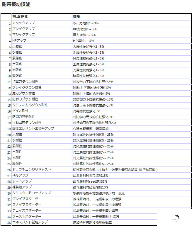 莫比烏斯最終幻想被動技能表一覽