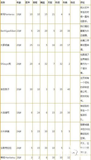 百萬(wàn)樂(lè)曲物語(yǔ)藝人屬性一覽