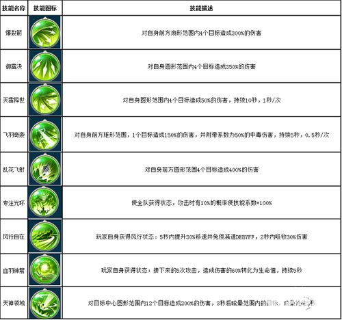 斗破永恒羽翎師技能詳解