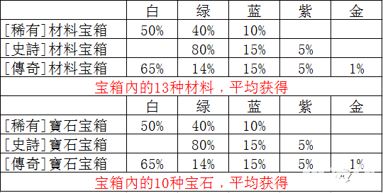 王國(guó)紀(jì)元寶箱 