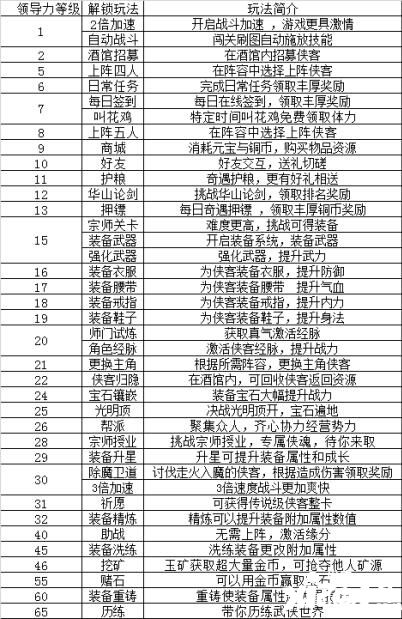 劍嘯九州游戲玩法介紹 各玩法等級解鎖解析