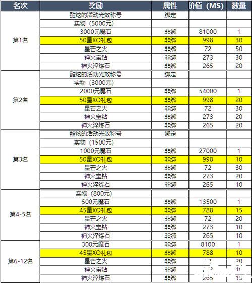 魔域手游星宮爭霸活動上線