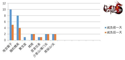 天龍八部3d7月減負(fù)計(jì)劃