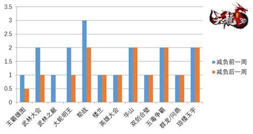 天龍八部3d7月減負(fù)計(jì)劃