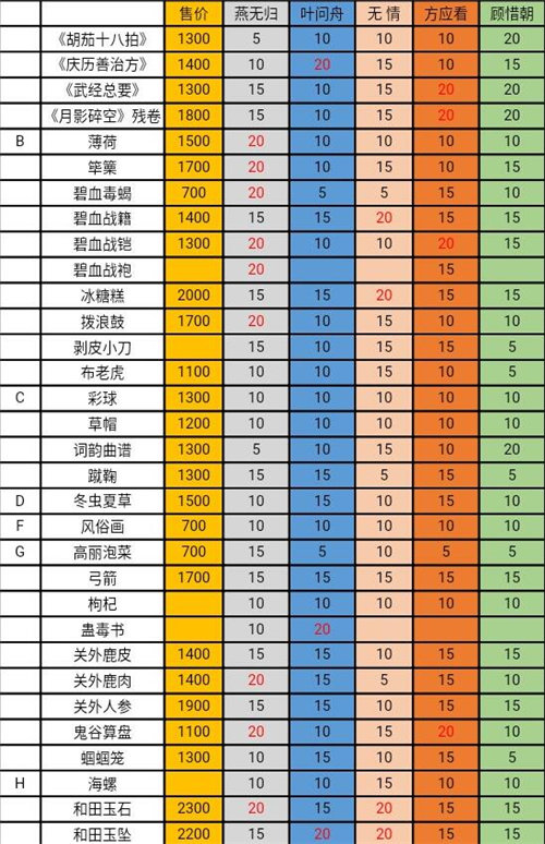 遇見(jiàn)逆水寒茶好感度怎么增加