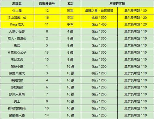 小冰冰傳奇隋助戰(zhàn)總決賽完美收官