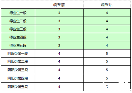 決戰(zhàn)S12賽季 《決戰(zhàn)！平安京》全新賽季正式開啟