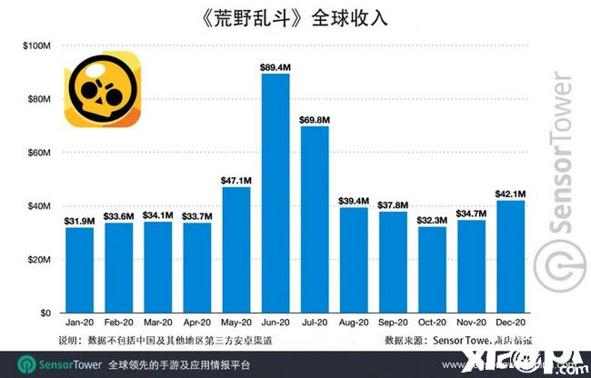 《荒野亂斗》成Supercell旗下第四款總收入破10億美元的游戲