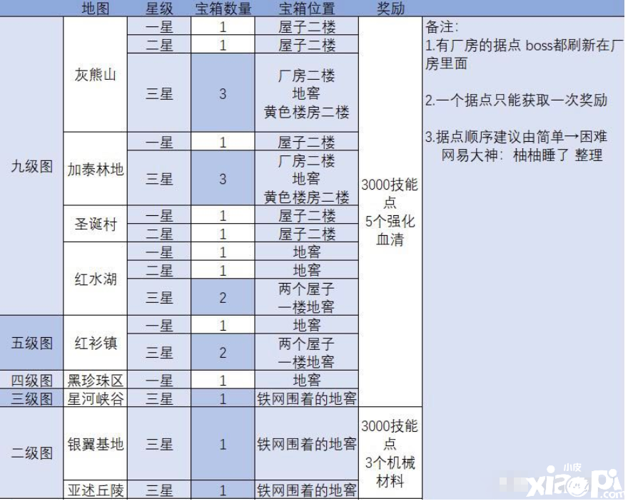 明日之后：全地圖感染據(jù)點寶箱位置一覽