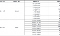 《地下城與勇士：起源》預(yù)創(chuàng)角服務(wù)器名稱變更說明