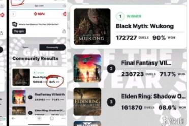 《黑神話：悟空》凌晨五點投票率驟降！或是IGN請陰兵控制投票?