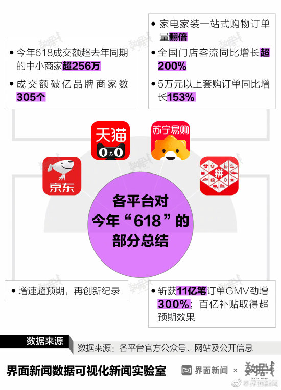 沒有銷售額的618！全網(wǎng)銷售總額增速降至近3年最低