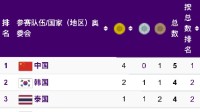 亞運(yùn)會(huì)電競(jìng)項(xiàng)目全部收官：中國隊(duì)4金1銅獎(jiǎng)牌榜第一！